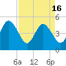 Tide chart for Atlantic Beach, Florida on 2024/04/16
