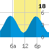 Tide chart for Atlantic Beach, Florida on 2024/04/18