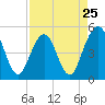 Tide chart for Atlantic Beach, Florida on 2024/04/25