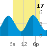 Tide chart for Atlantic Beach, Florida on 2024/05/17