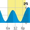 Tide chart for Atlantic Beach, Florida on 2024/05/25
