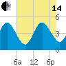 Tide chart for Atlantic Beach, Florida on 2024/06/14