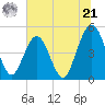 Tide chart for Atlantic Beach, Florida on 2024/06/21