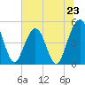 Tide chart for Atlantic Beach, Florida on 2024/06/23