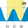 Tide chart for Atlantic Beach, Florida on 2024/06/25