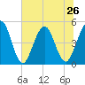 Tide chart for Atlantic Beach, Florida on 2024/06/26