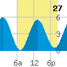 Tide chart for Atlantic Beach, Florida on 2024/06/27