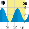 Tide chart for Atlantic Beach, Florida on 2024/06/28