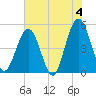 Tide chart for Atlantic Beach, Florida on 2024/06/4