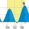 Tide chart for Atlantic Beach, Florida on 2024/06/5