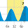 Tide chart for Atlantic Beach, Florida on 2024/06/7