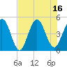 Tide chart for Atlantic Beach, Florida on 2025/07/16