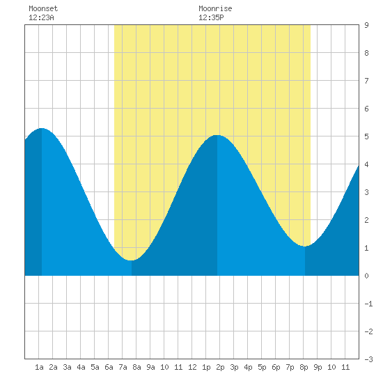 Tide chart for Atlantic Beach on 2025/07/01