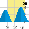 Tide chart for Atlantic Beach, Florida on 2025/07/20