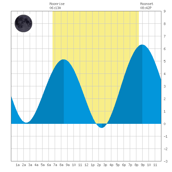 Tide chart for Atlantic Beach on 2025/07/24