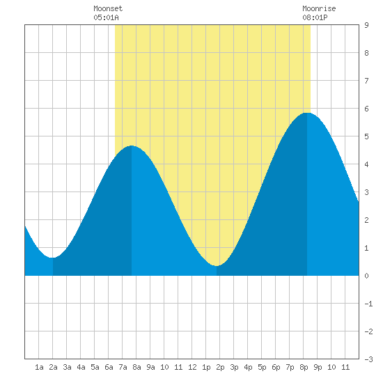 Tide chart for Atlantic Beach on 2025/07/09