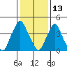 Tide chart for Greenwich Pier, Cohansey River, Delaware Bay, Delaware on 2022/01/13