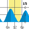 Tide chart for Greenwich Pier, Cohansey River, Delaware Bay, Delaware on 2022/01/15