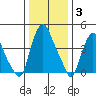 Tide chart for Greenwich Pier, Cohansey River, Delaware Bay, Delaware on 2022/01/3