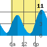 Tide chart for Greenwich Pier, Cohansey River, Delaware Bay, Delaware on 2022/07/11