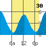 Tide chart for Greenwich Pier, Cohansey River, Delaware Bay, Delaware on 2022/07/30