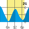 Tide chart for Greenwich Pier, Cohansey River, Delaware Bay, Delaware on 2023/05/21