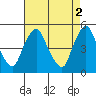 Tide chart for Greenwich Pier, Cohansey River, Delaware Bay, Delaware on 2023/05/2