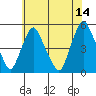 Tide chart for Greenwich Pier, Cohansey River, Delaware on 2023/06/14