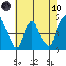Tide chart for Greenwich Pier, Cohansey River, Delaware on 2023/06/18