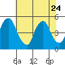 Tide chart for Greenwich Pier, Cohansey River, Delaware on 2023/06/24