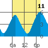 Tide chart for Greenwich Pier, Cohansey River, Delaware Bay, Delaware on 2023/08/11