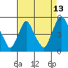 Tide chart for Greenwich Pier, Cohansey River, Delaware Bay, Delaware on 2023/08/13