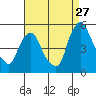 Tide chart for Greenwich Pier, Cohansey River, Delaware Bay, Delaware on 2023/08/27