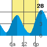 Tide chart for Greenwich Pier, Cohansey River, Delaware Bay, Delaware on 2023/08/28