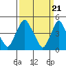Tide chart for Greenwich Pier, Cohansey River, Delaware Bay, Delaware on 2024/03/21