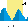 Tide chart for Greenwich Pier, Cohansey River, Delaware Bay, Delaware on 2024/04/14