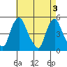 Tide chart for Greenwich Pier, Cohansey River, Delaware Bay, Delaware on 2024/05/3