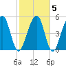 Tide chart for Greggs Landing, Matceba Gardens, Ashley River, South Carolina on 2022/02/5