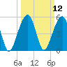 Tide chart for Greggs Landing, Matceba Gardens, South Carolina on 2025/03/12