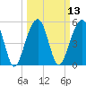 Tide chart for Greggs Landing, Matceba Gardens, South Carolina on 2025/03/13