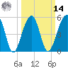 Tide chart for Greggs Landing, Matceba Gardens, South Carolina on 2025/03/14