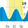 Tide chart for Greggs Landing, Matceba Gardens, South Carolina on 2025/03/19