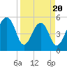 Tide chart for Greggs Landing, Matceba Gardens, South Carolina on 2025/03/20