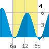 Tide chart for Greggs Landing, Matceba Gardens, South Carolina on 2025/03/4