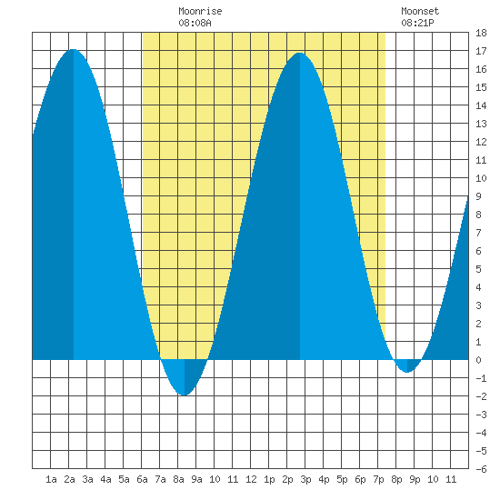 Tide Chart for 2021/09/8