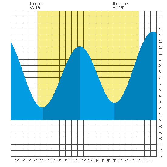 Tide chart for Greys Island on 2024/05/19