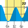 Tide chart for Greys Island, Wrangell Island, Alaska on 2024/05/22