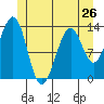 Tide chart for Greys Island, Wrangell Island, Alaska on 2024/05/26