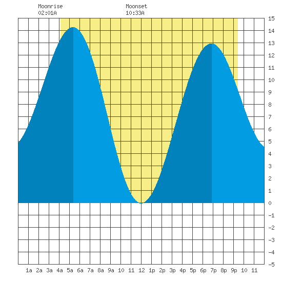 Tide chart for Greys Island on 2024/05/29