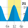 Tide chart for Gross Point, Eastern Channel, Penobscot River, Maine on 2021/10/21